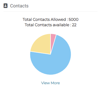 Contacts section on the Dashboard page showing Total Contacts Allowed.