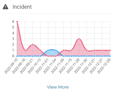 Incidents section on the Dashboard page showing incidents trend graph.