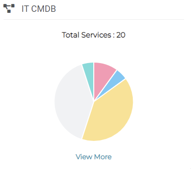 IT CMDB section on the Dashboard page showing Total Services.