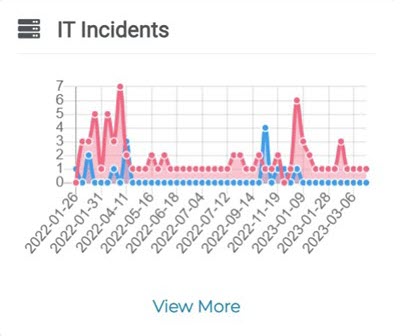 IT Incidents section on the Dashboard page showing IT incidents trend graph.