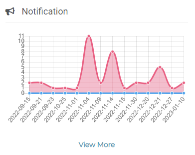 Notifications section on the Dashboard page showing notifications trend graph.