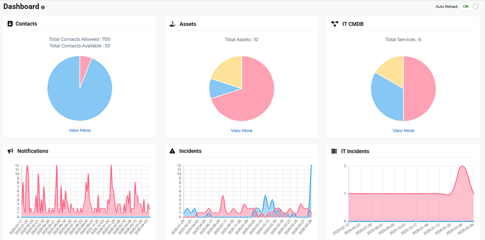 Dashboard page opened from the main menu, displaying Contacts, Assets, IT CMDB, Notifications, Incidents, and IT Incidents sections.