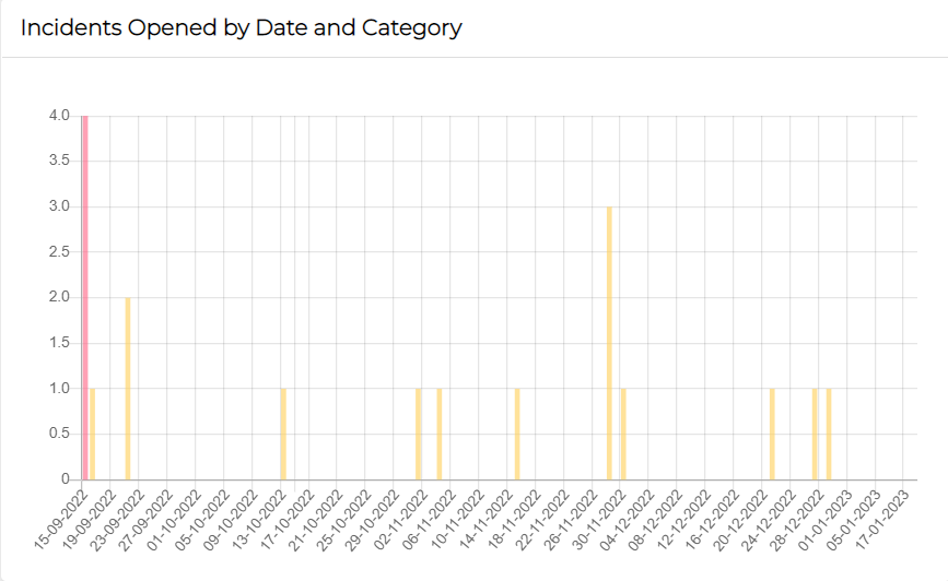 Incidents Opened by Date and Category chart showing incident trends by category.