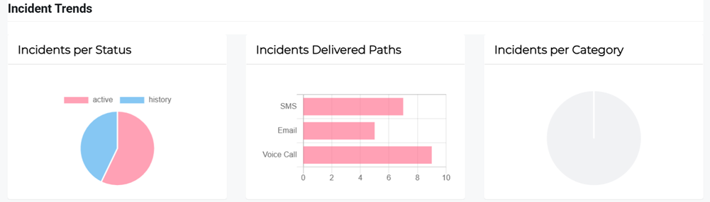 Incident Trends section showing status, delivery paths, and category charts.