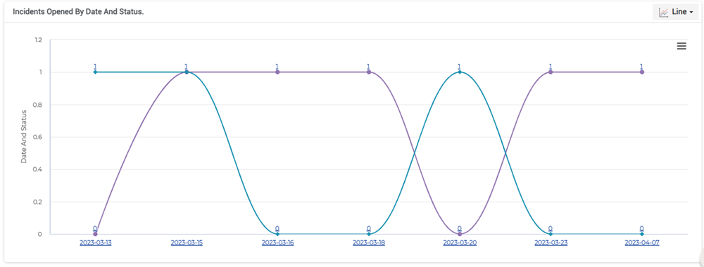 Incidents Opened by Date and Status chart showing trends over time.