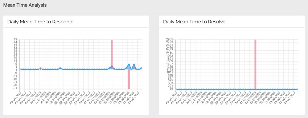 Mean Time Analysis section showing daily response and resolution trends.