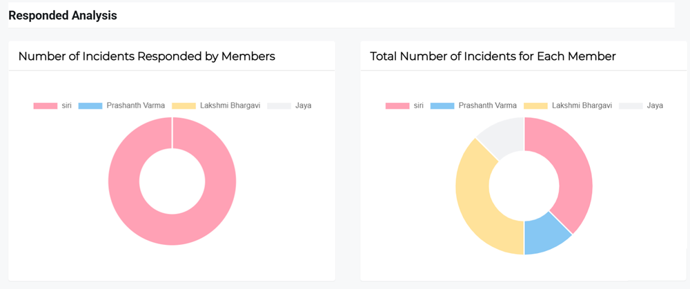Responded Analysis section showing incidents handled by members and totals per member.
