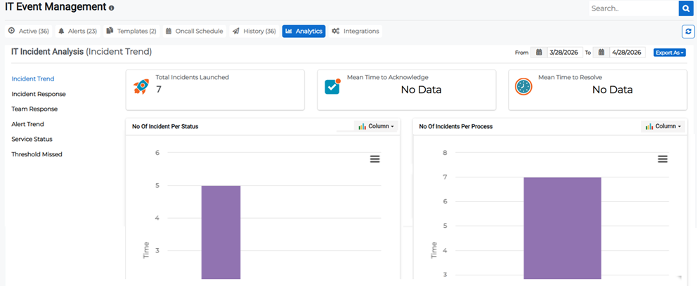 IT Event Analytics page showing incident trends and metrics.