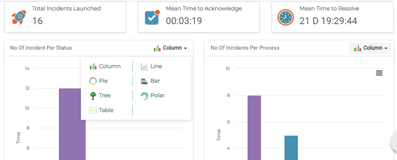 Incident Trend view showing metrics and visualization options.