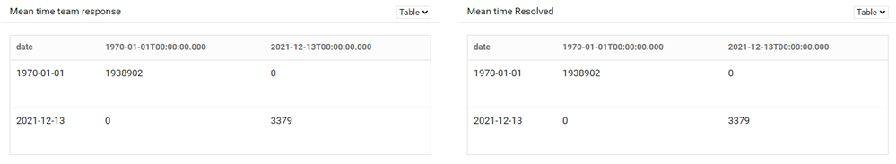 Team Response view showing mean response and resolution metrics.