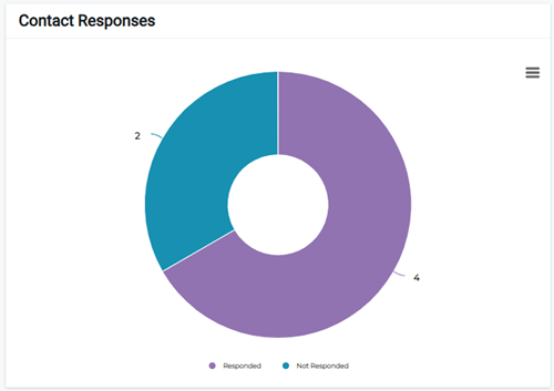 Contact Responses section showing response statistics chart.
