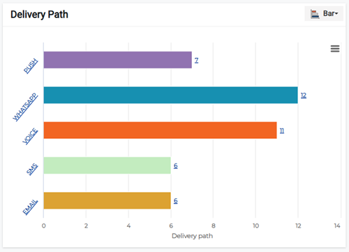 Delivery Path section showing notification delivery statistics chart.