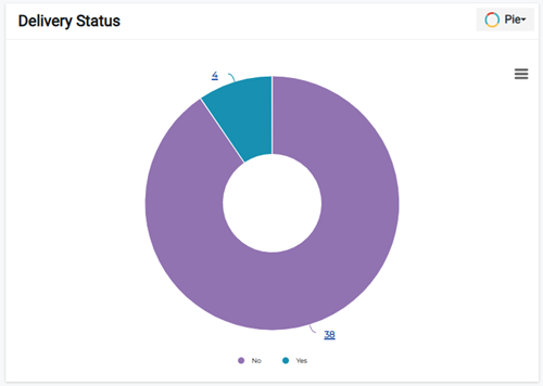 Delivery Status section showing notification delivery status chart.