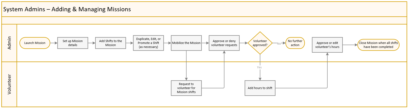Click the image to enlarge. A diagram of the "Adding and Managing Missions" workflow.
