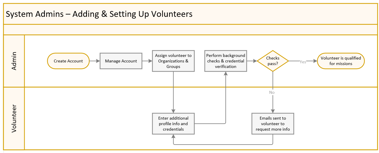 Click the image to enlarge. A diagram of the "Adding and Setting Up Volunteers" workflow.