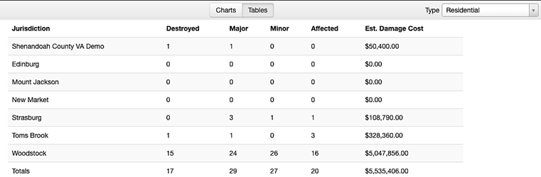 Example data in the Residential table