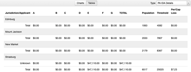 Example data in the Initial Damage Assessments table