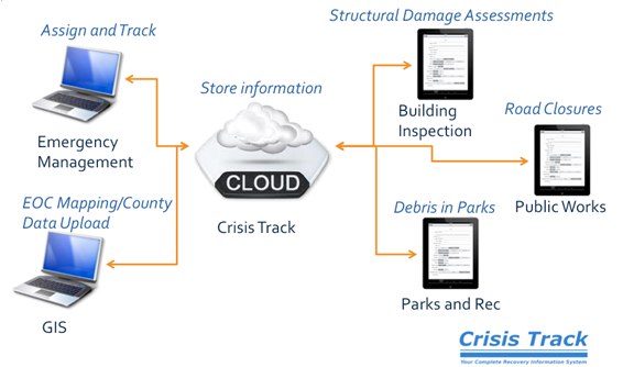 About Crisis Track Mobile Application workflow applications display