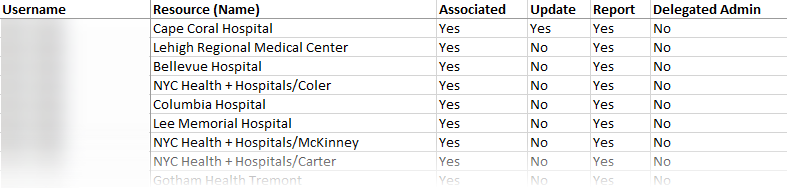 A table of example data from the Resource Associations sheet of a user export. There are columns for Username, Resource (Name), Associated, Update, Report, and Delegated Admin