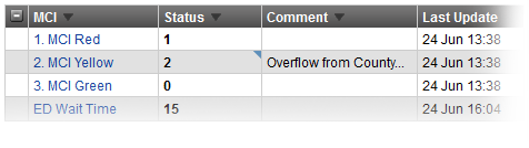 EMResource Views Resource Statuses Day-to-Day Reporting EMResource Views Resource Statuses Day-to-Day Reporting