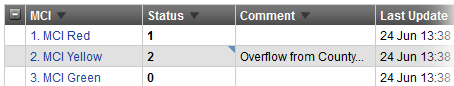 EMResource Views Resource Statuses Day-to-Day Reporting