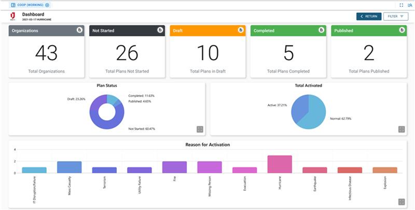 Continuity of Operations Plan Dashboard