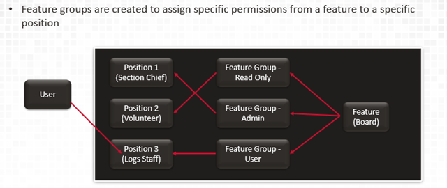 feature groups are used to grant access to features