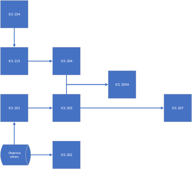 Diagram depicting data flow among forms in the IAP