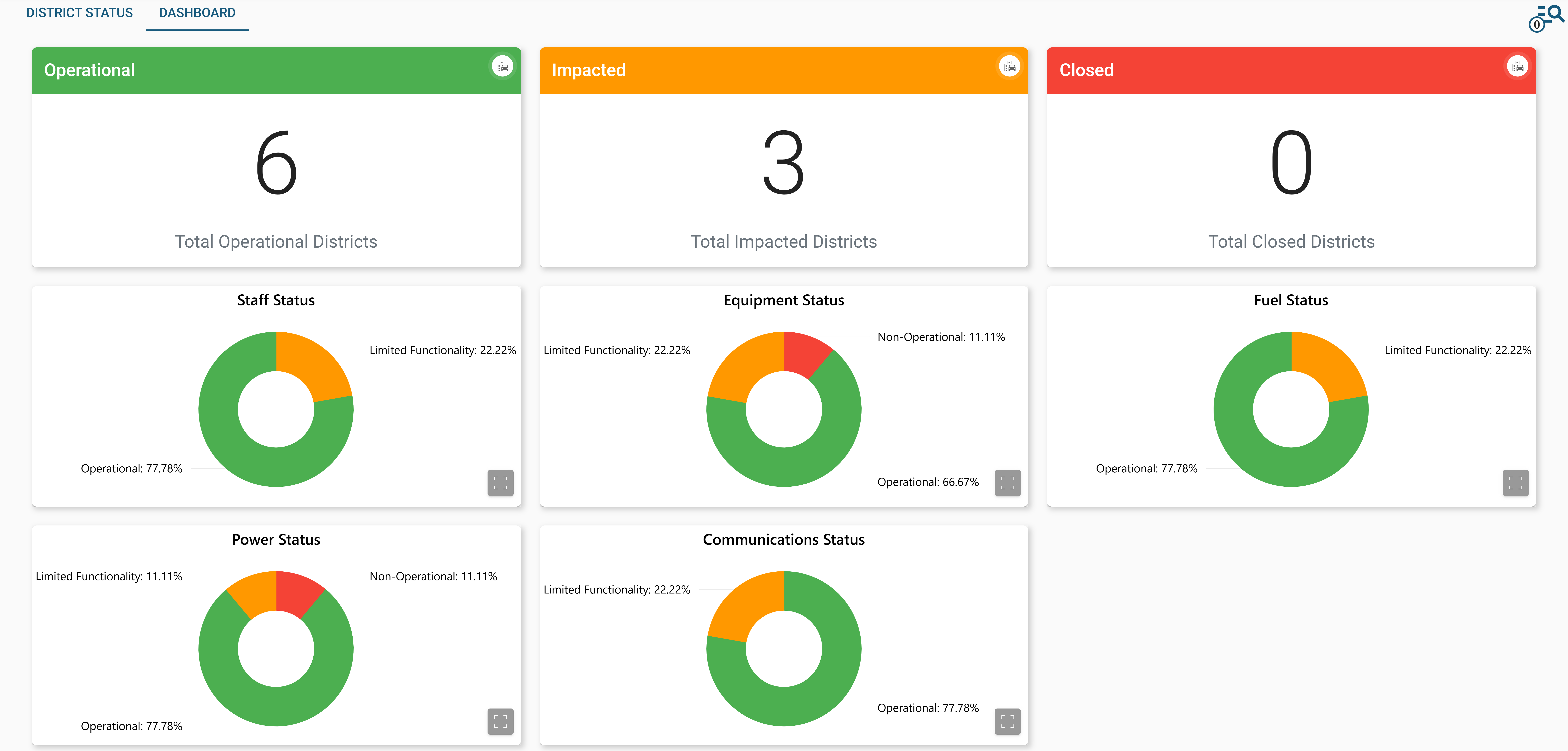 District Status - Dashboard