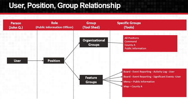 the relationship amoung users, positions and groups