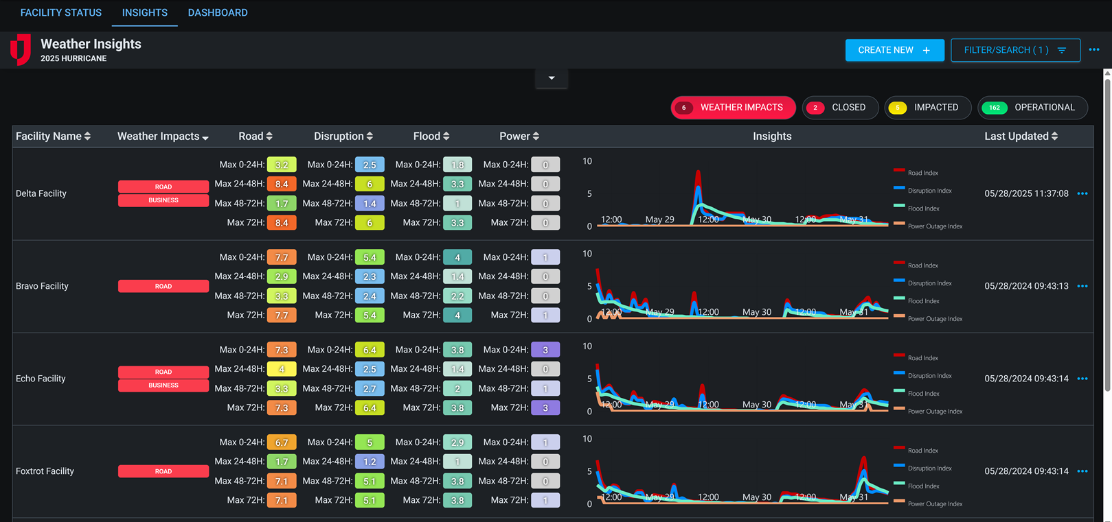 Facility Status with WeatherOptics - Insights Dark Mode Facility Status with WeatherOptics - Insights Dark Mode