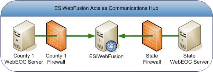 Fusion