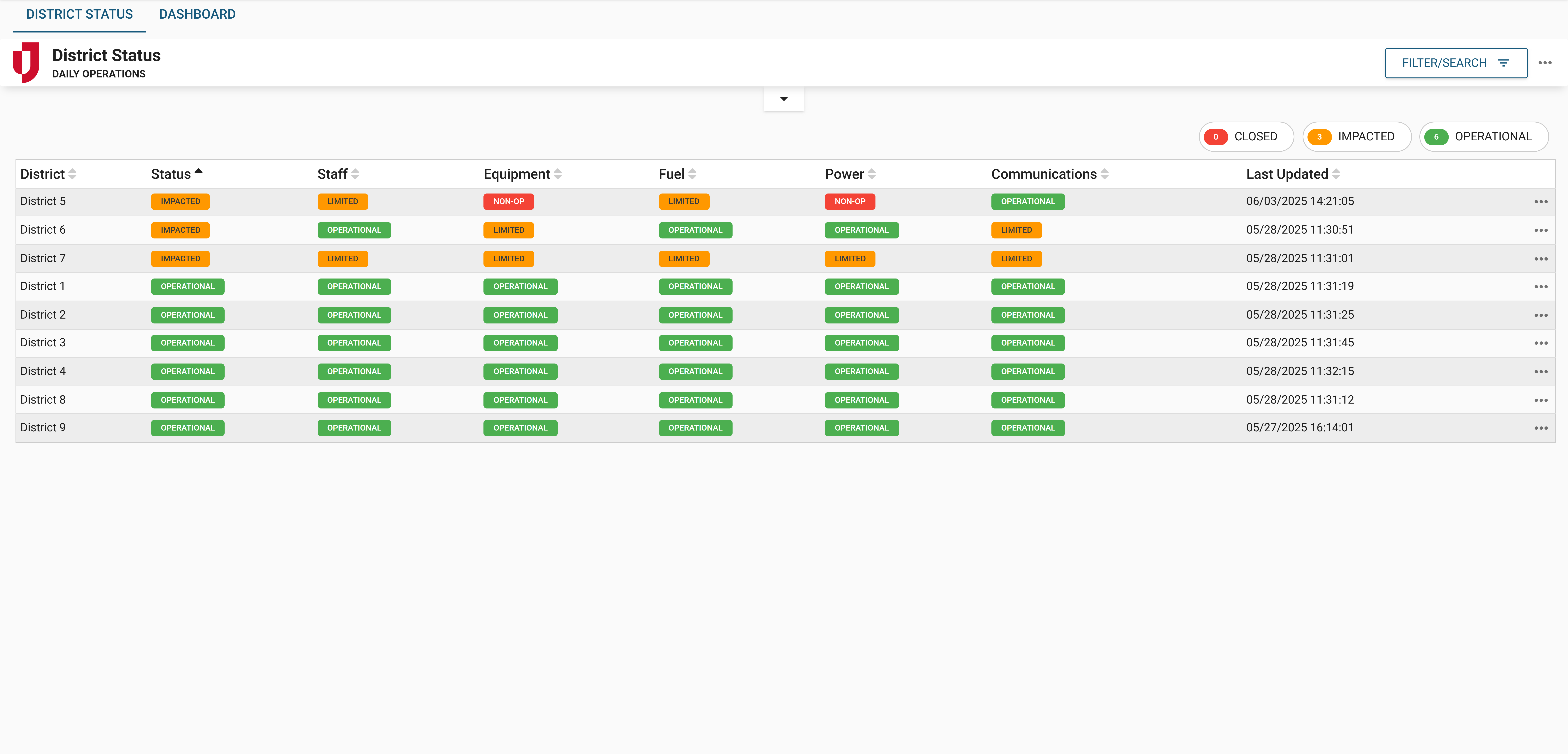 District Status - Daily Operations